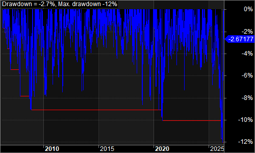 NQNMLong2 underwater equity chart